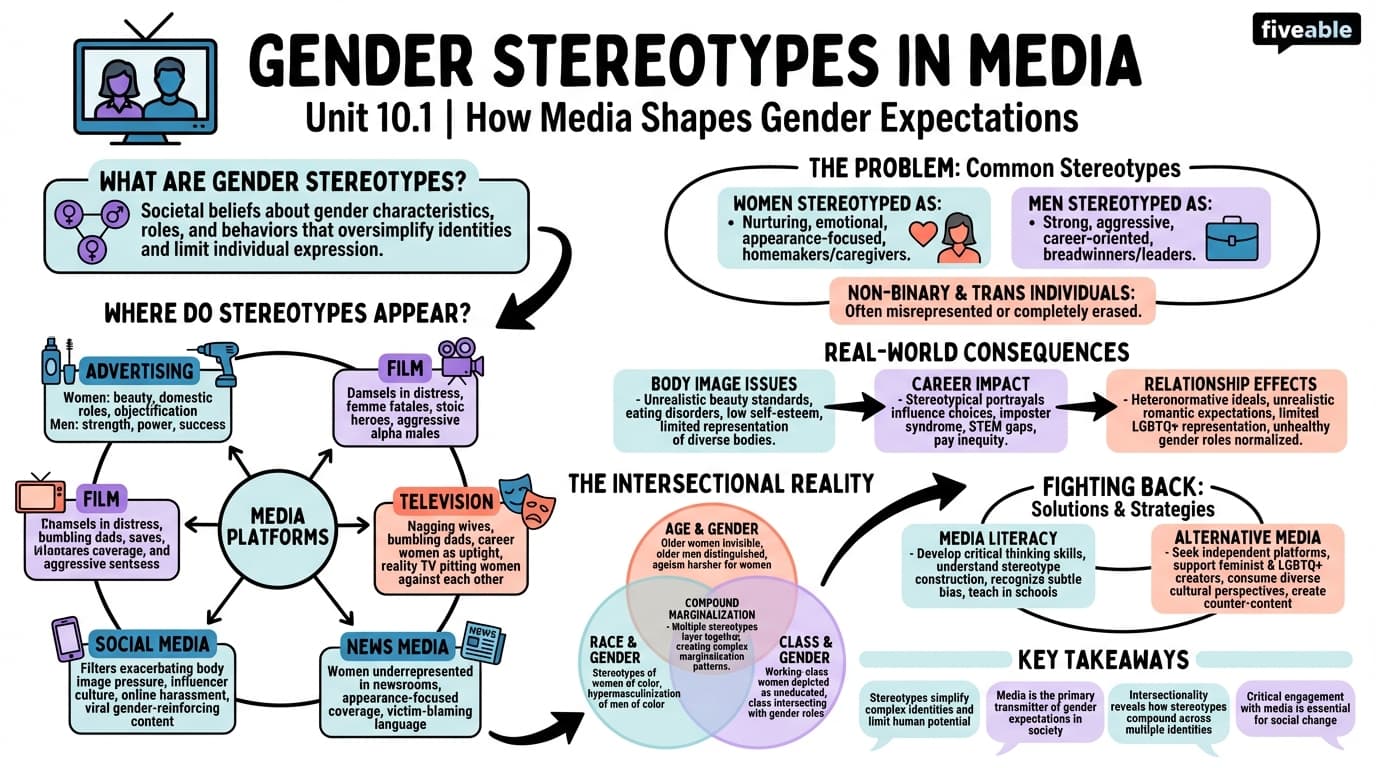 10.1 Gender stereotypes in media - Intro to Women's Studies - Unit 10 visual cheatsheet