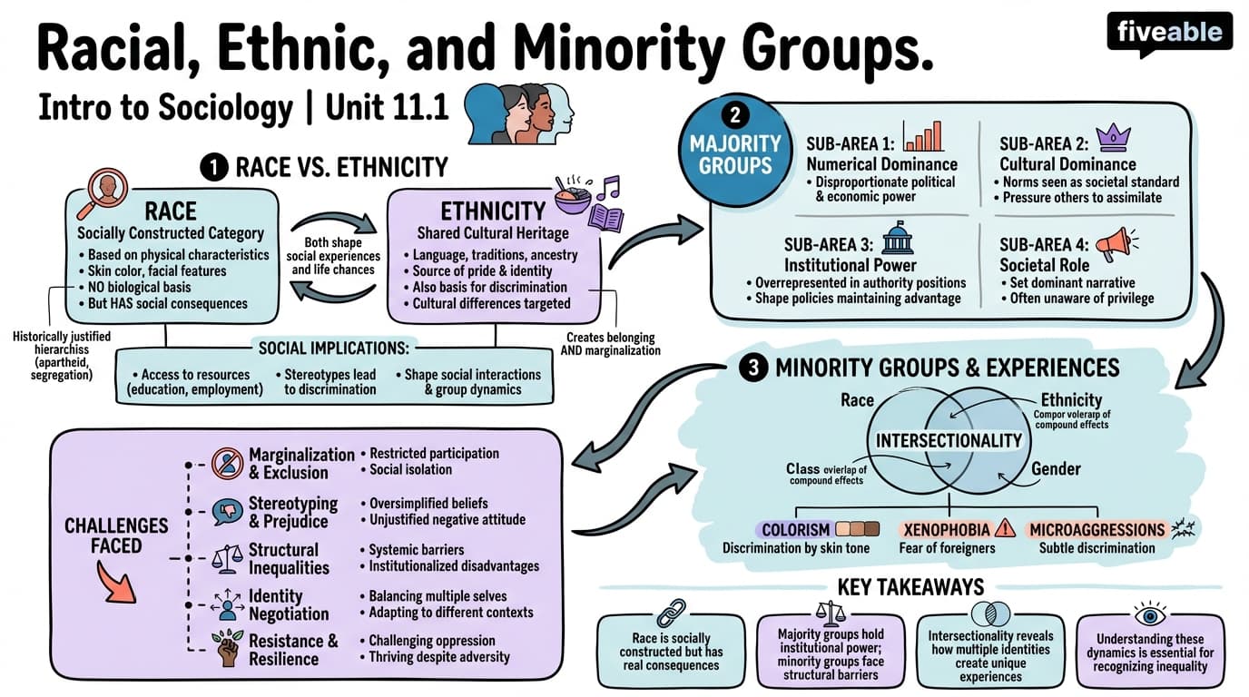 11.1 Racial, Ethnic, and Minority Groups - Intro to Sociology - Unit 11 visual cheatsheet