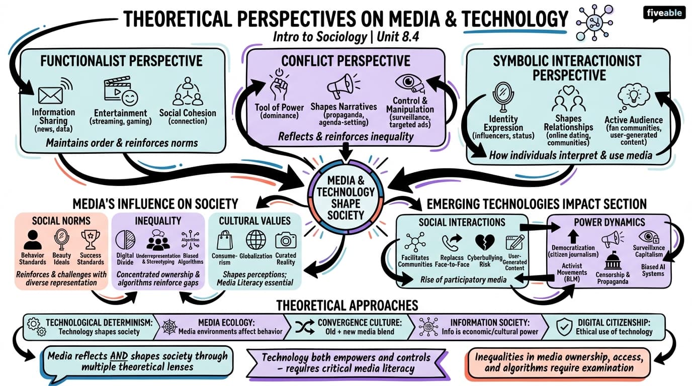8.4 Theoretical Perspectives on Media and Technology - Intro to Sociology - Unit 8 visual cheatsheet