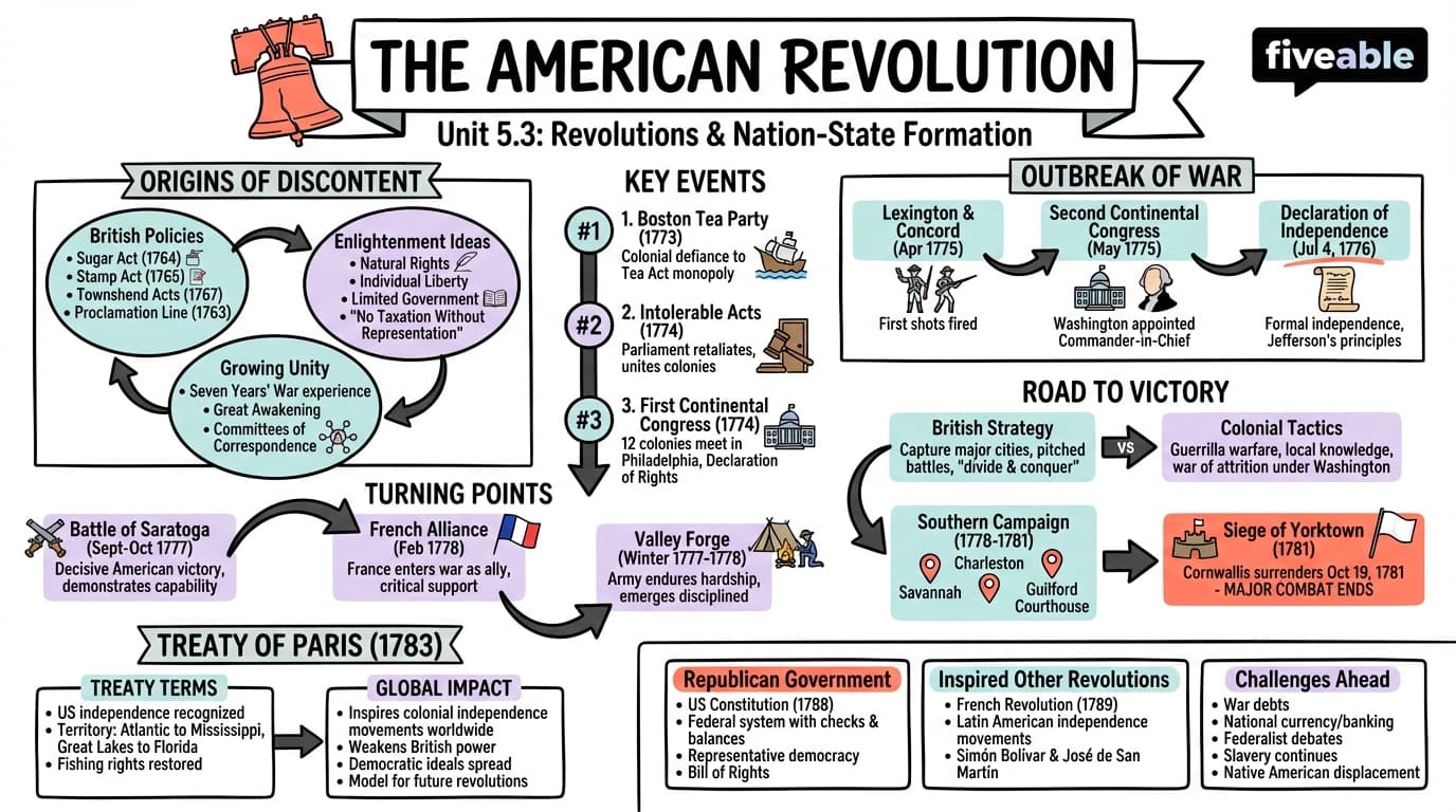 5.3 The American Revolution - Honors World History - Unit 5 visual cheatsheet