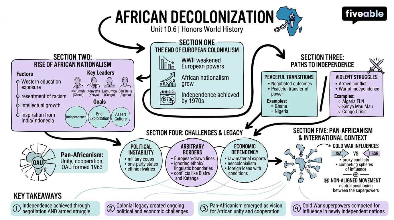 10.6 African decolonization - Honors World History - Unit 10 visual cheatsheet