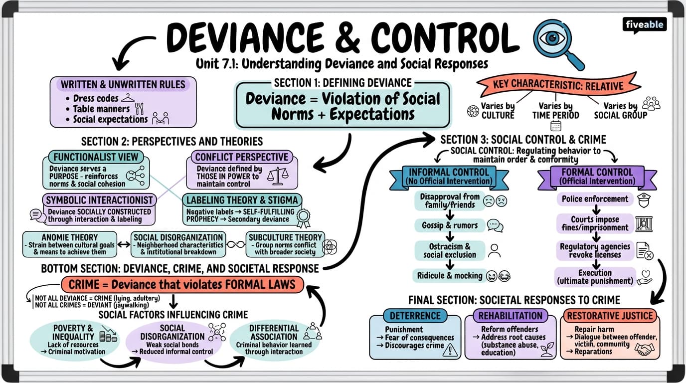7.1 Deviance and Control - Intro to Sociology - Unit 7 visual cheatsheet