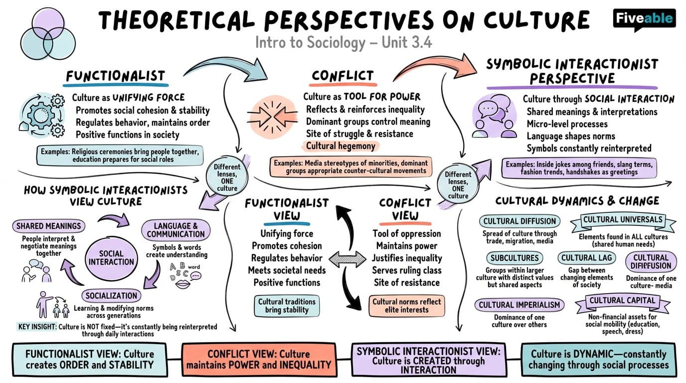 3.4 Theoretical Perspectives on Culture - Intro to Sociology - Unit 3 visual cheatsheet