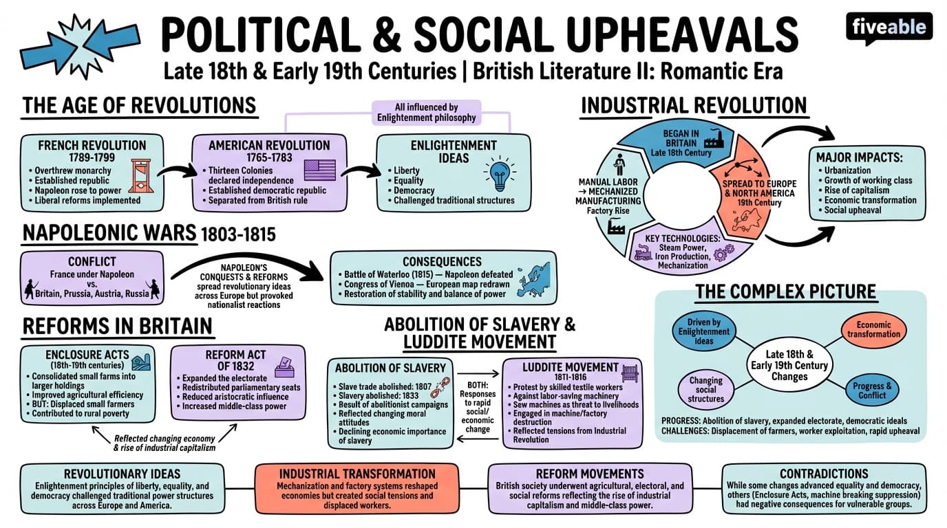 1.1 Political and social upheavals of the late 18th and early 19th centuries - British Literature II - Unit 1 visual cheatsheet