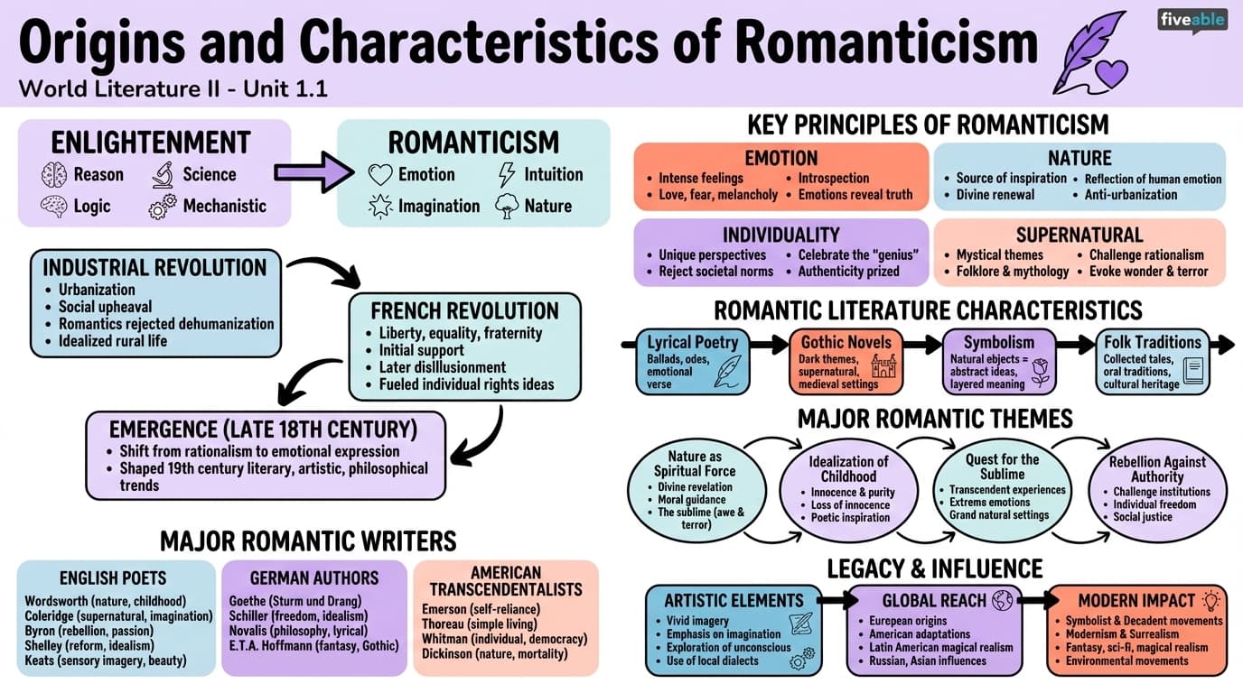 1.1 Origins and characteristics of Romanticism - World Literature II - Unit 1 visual cheatsheet