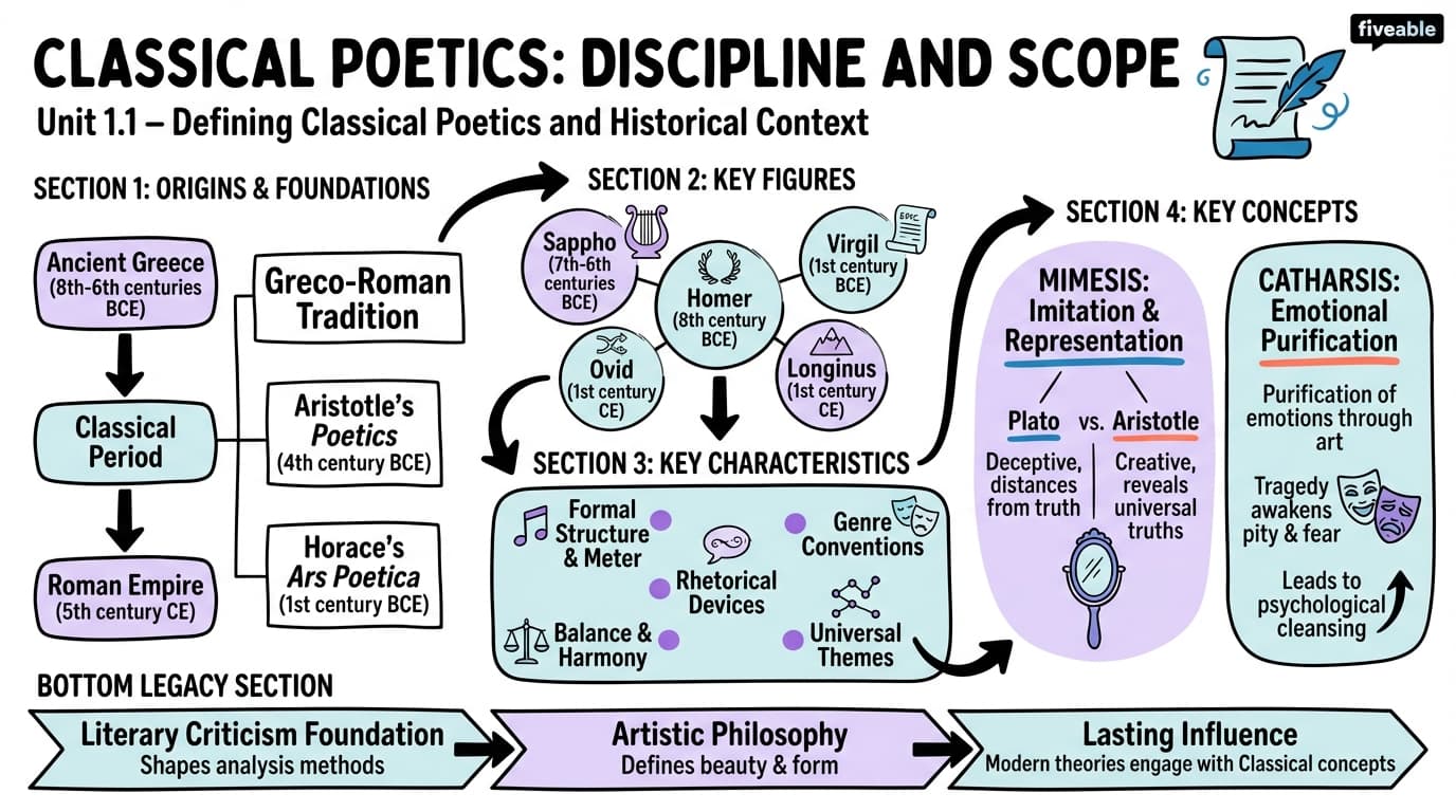 1.1 Defining Classical Poetics and its historical context - Classical Poetics - Unit 1 visual cheatsheet