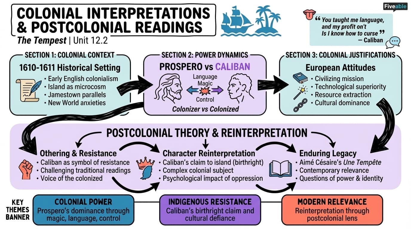 12.2 Colonial interpretations and postcolonial readings - Shakespeare - Unit 12 visual cheatsheet