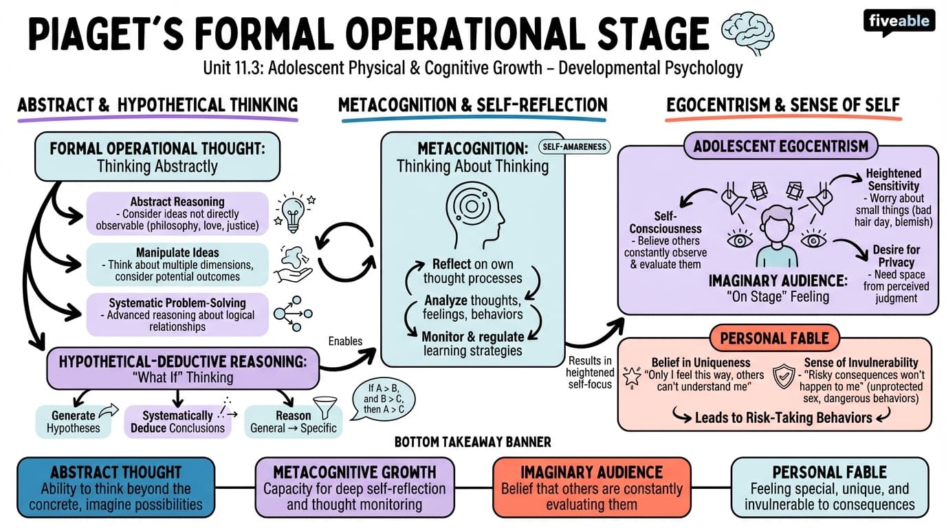 11.3 Piaget's Formal Operational Stage - Developmental Psychology - Unit 11 visual cheatsheet