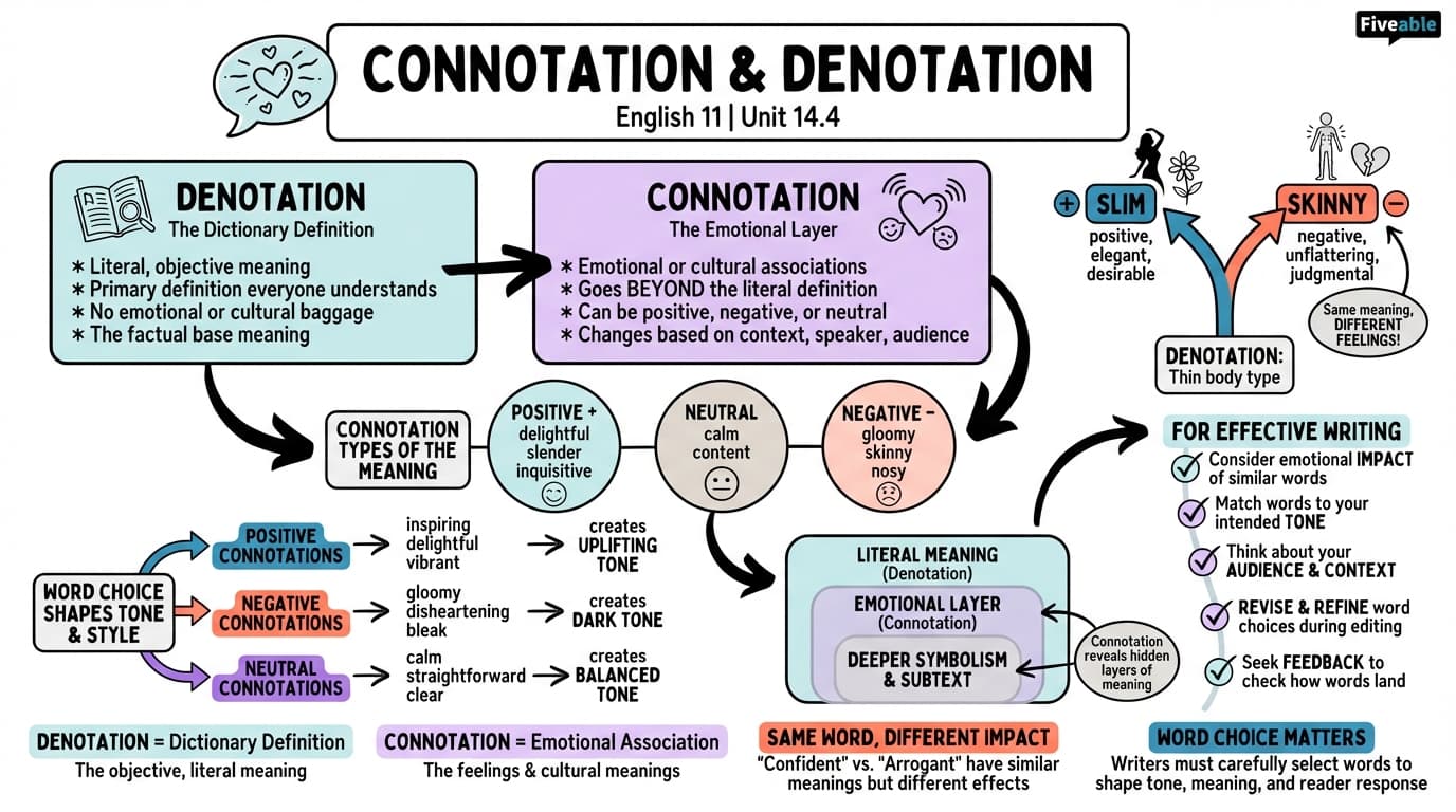 14.4 Connotation and Denotation - English 11 - Unit 14 visual cheatsheet
