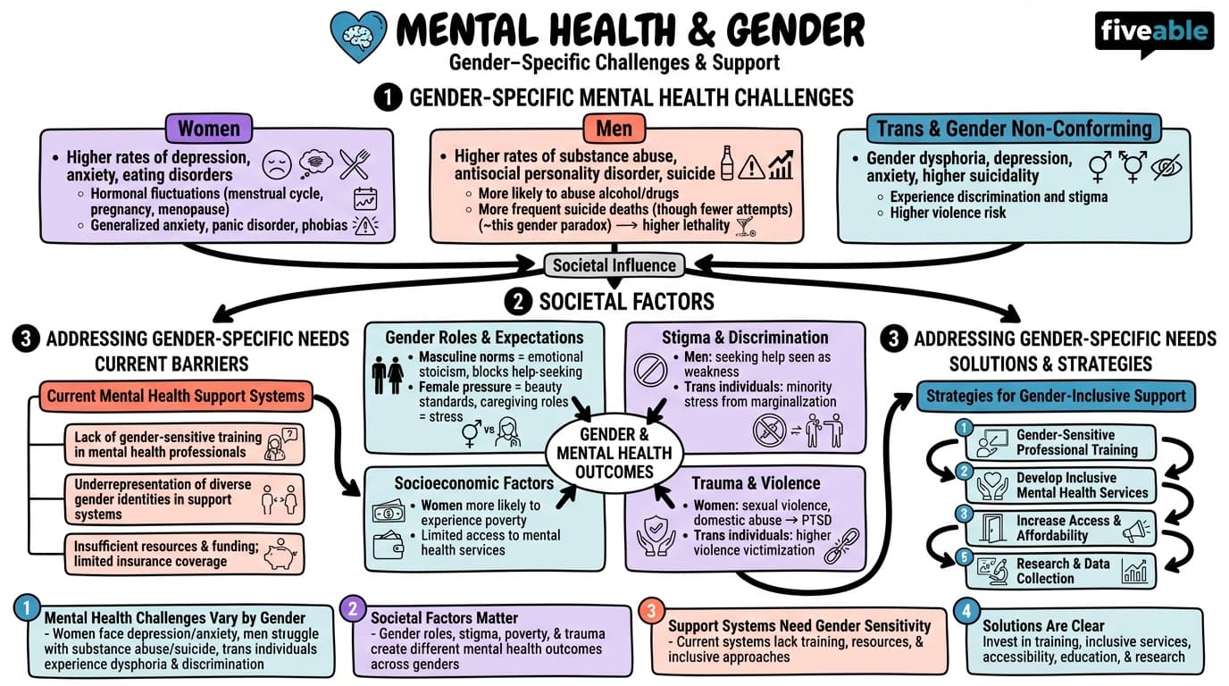 10.3 Mental health and gender-specific challenges - Intro to Gender Studies - Unit 10 visual cheatsheet