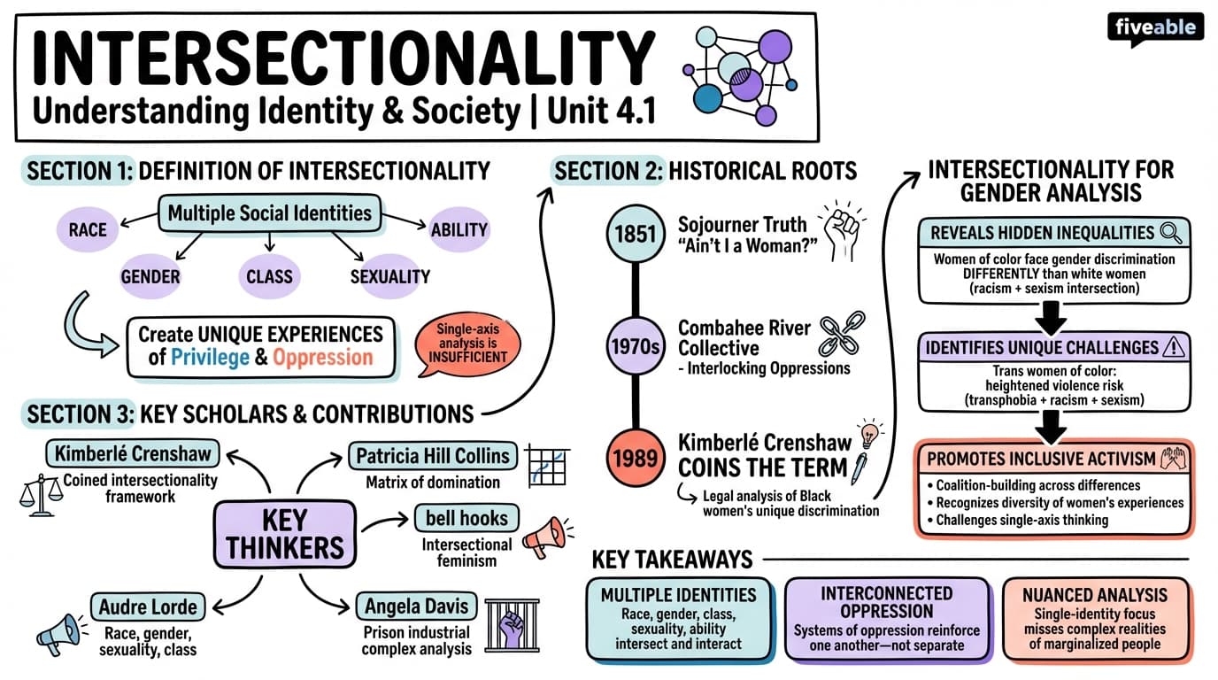 4.1 Understanding intersectionality and its origins - Intro to Gender Studies - Unit 4 visual cheatsheet
