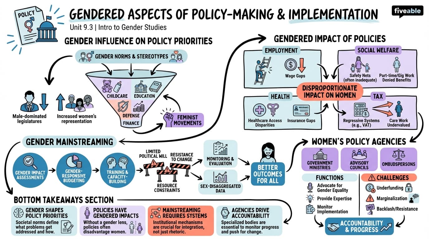 9.3 Gendered aspects of policy-making and implementation - Intro to Gender Studies - Unit 9 visual cheatsheet