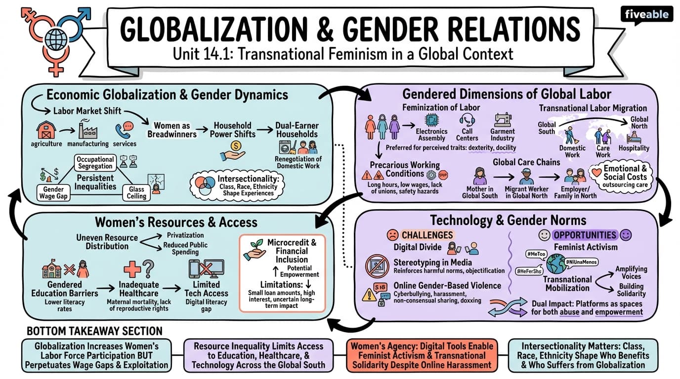 14.1 Impact of globalization on gender relations - Intro to Gender Studies - Unit 14 visual cheatsheet