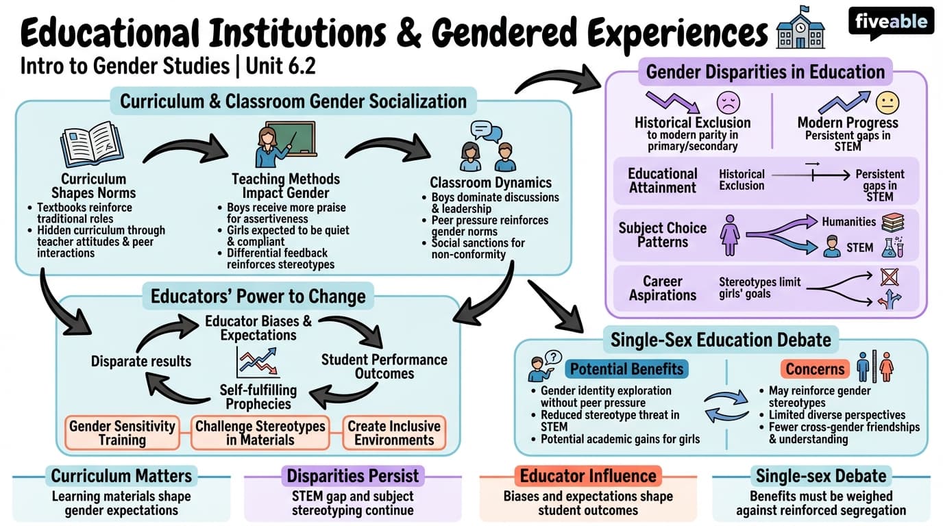 6.2 Educational institutions and gendered experiences - Intro to Gender Studies - Unit 6 visual cheatsheet