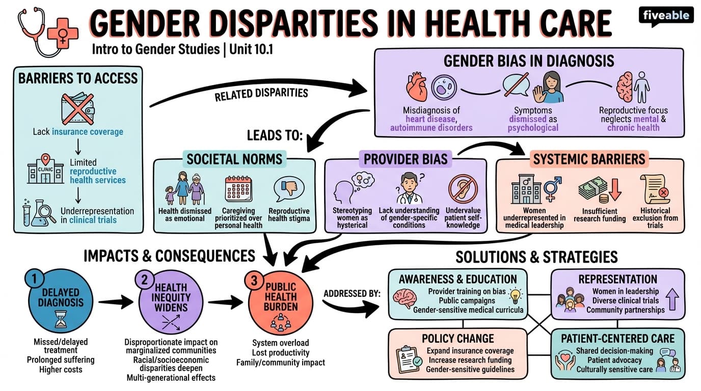 10.1 Gender disparities in health care access and treatment - Intro to Gender Studies - Unit 10 visual cheatsheet
