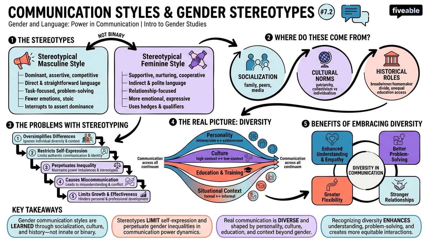 7.2 Communication styles and gender stereotypes - Intro to Gender Studies - Unit 7 visual cheatsheet