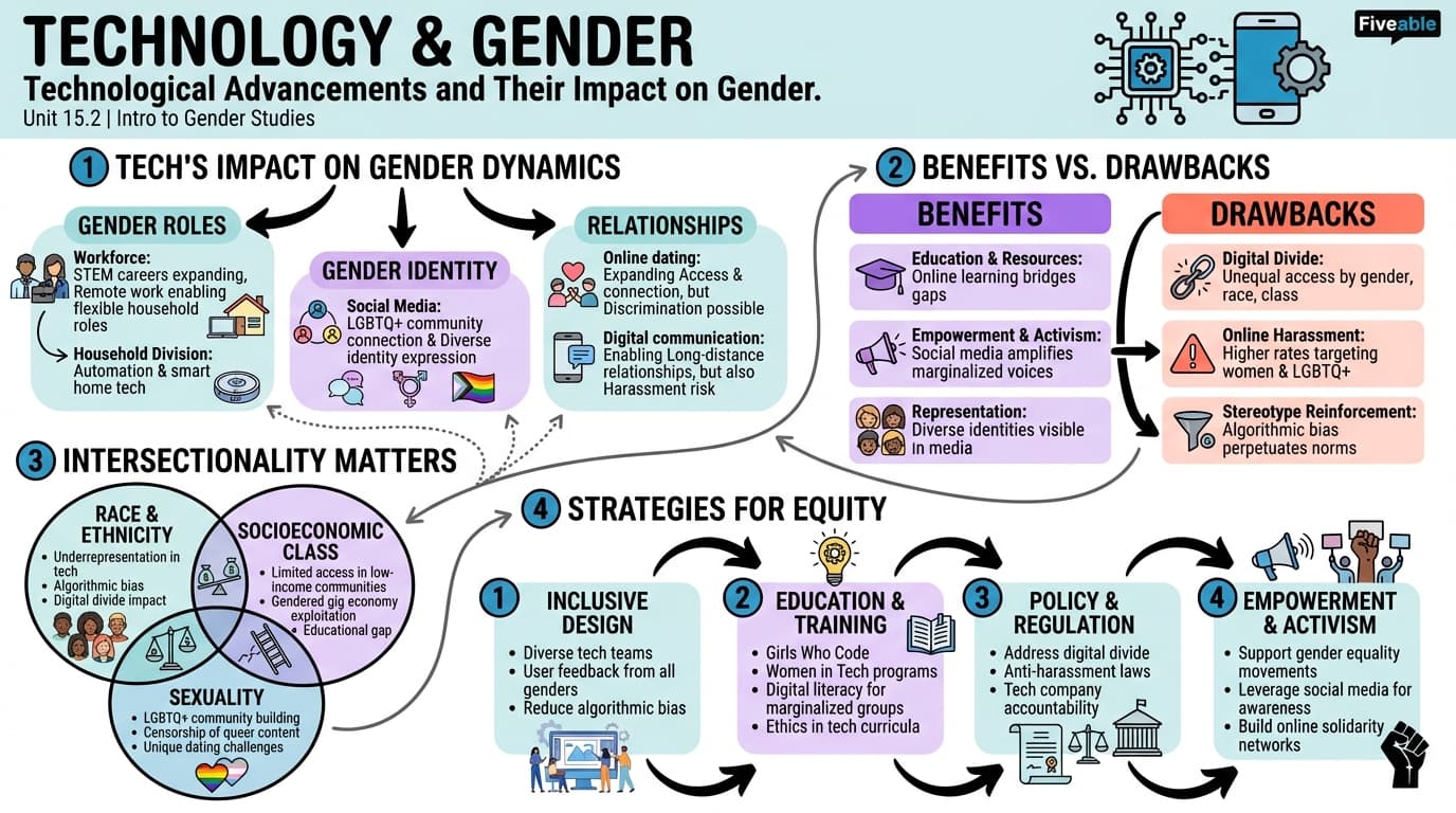 15.2 Technological advancements and their impact on gender - Intro to Gender Studies - Unit 15 visual cheatsheet