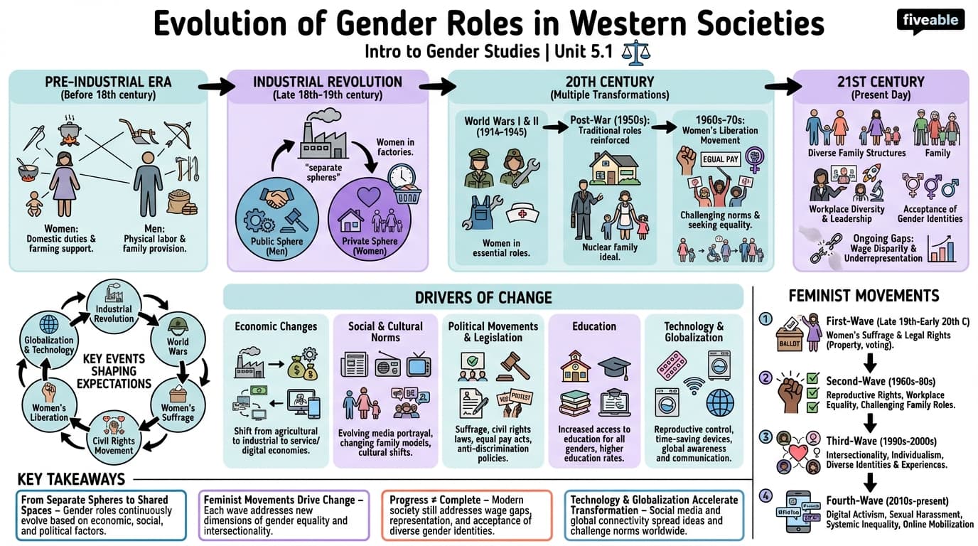 5.1 Evolution of gender roles in Western societies - Intro to Gender Studies - Unit 5 visual cheatsheet