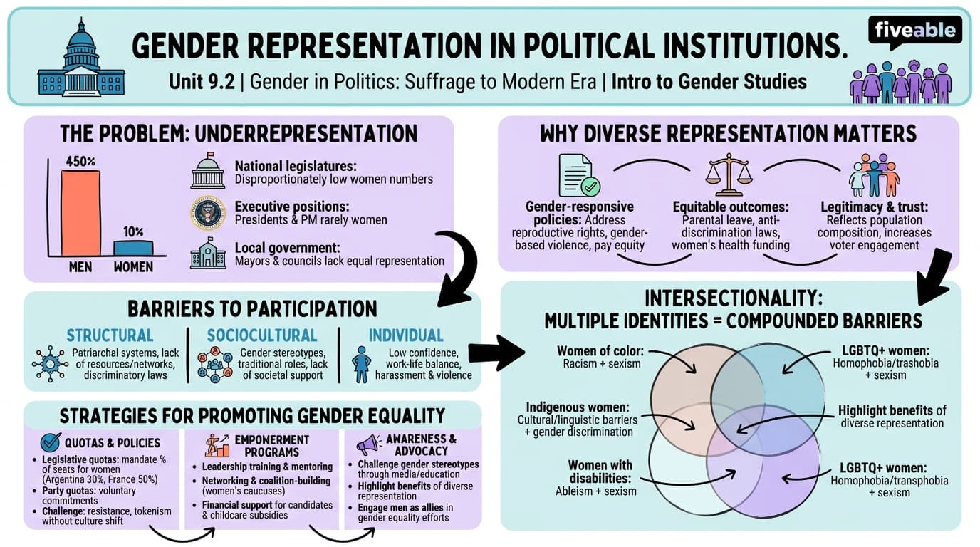 9.2 Gender representation in political institutions - Intro to Gender Studies - Unit 9 visual cheatsheet