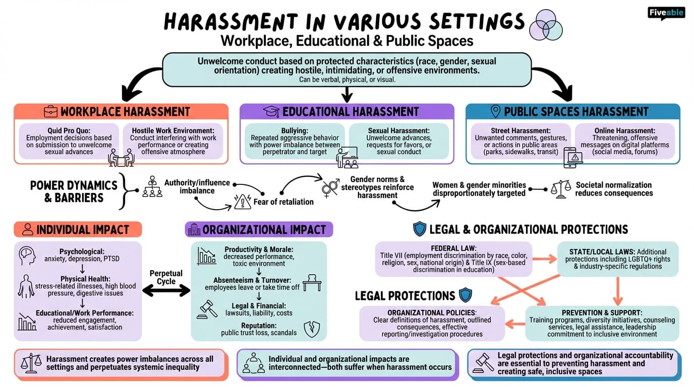 11.4 Harassment in various settings: workplace, educational, and public spaces - Intro to Gender Studies - Unit 11 visual cheatsheet