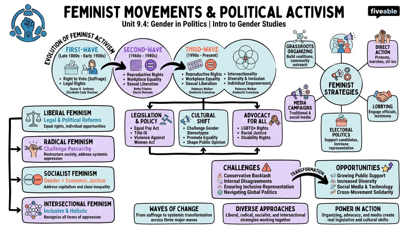 9.4 Feminist movements and political activism - Intro to Gender Studies - Unit 9 visual cheatsheet