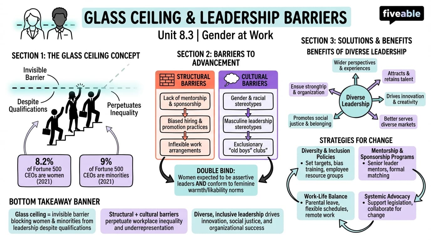 8.3 Glass ceiling and leadership barriers for women and minorities - Intro to Gender Studies - Unit 8 visual cheatsheet