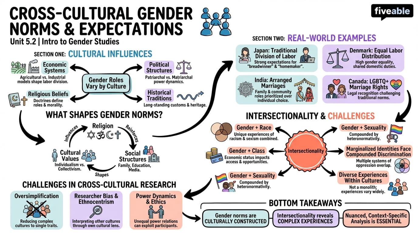5.2 Cross-cultural comparisons of gender norms and expectations - Intro to Gender Studies - Unit 5 visual cheatsheet