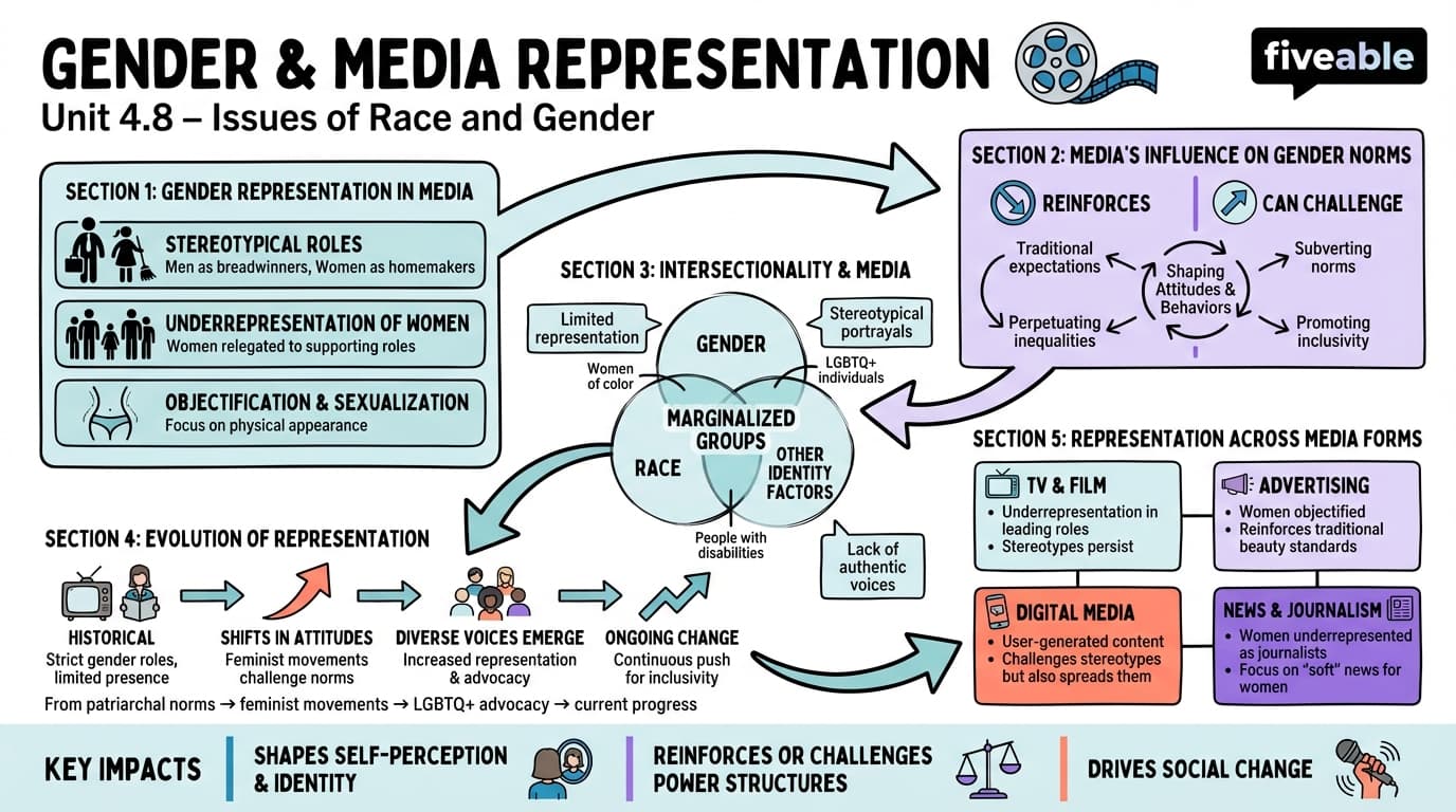 4.8 Gender and media representation - Issues of Race and Gender - Unit 4 visual cheatsheet