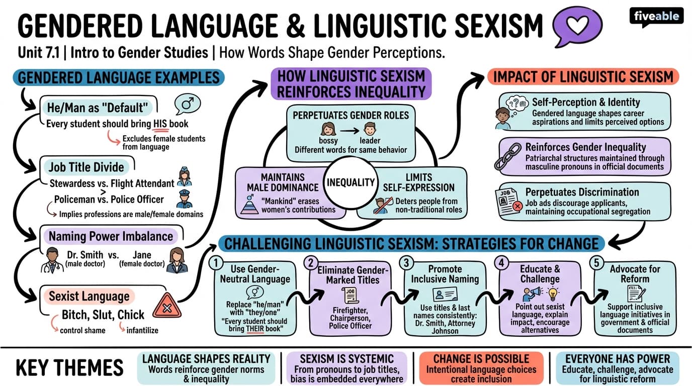7.1 Gendered language and linguistic sexism - Intro to Gender Studies - Unit 7 visual cheatsheet