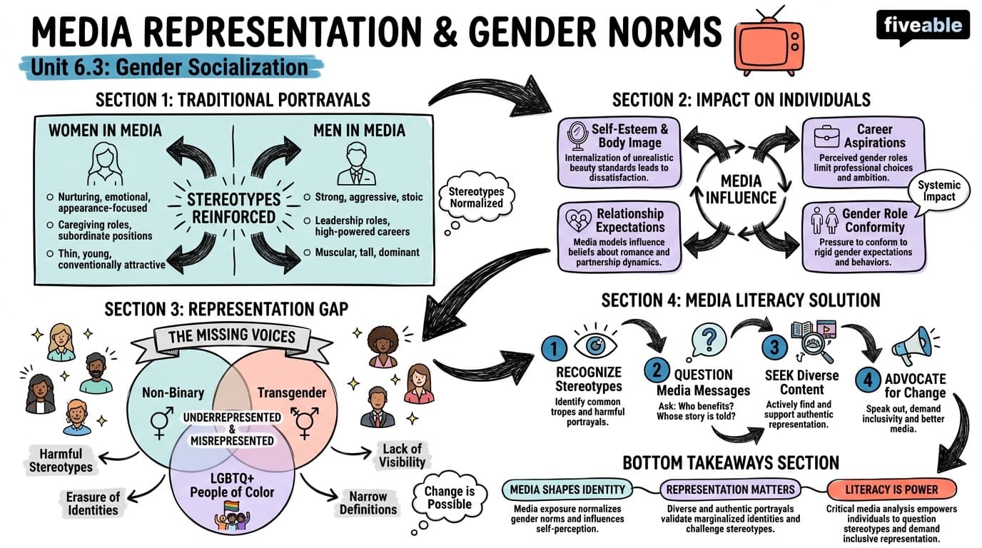 6.3 Media representation and its influence on gender norms - Intro to Gender Studies - Unit 6 visual cheatsheet