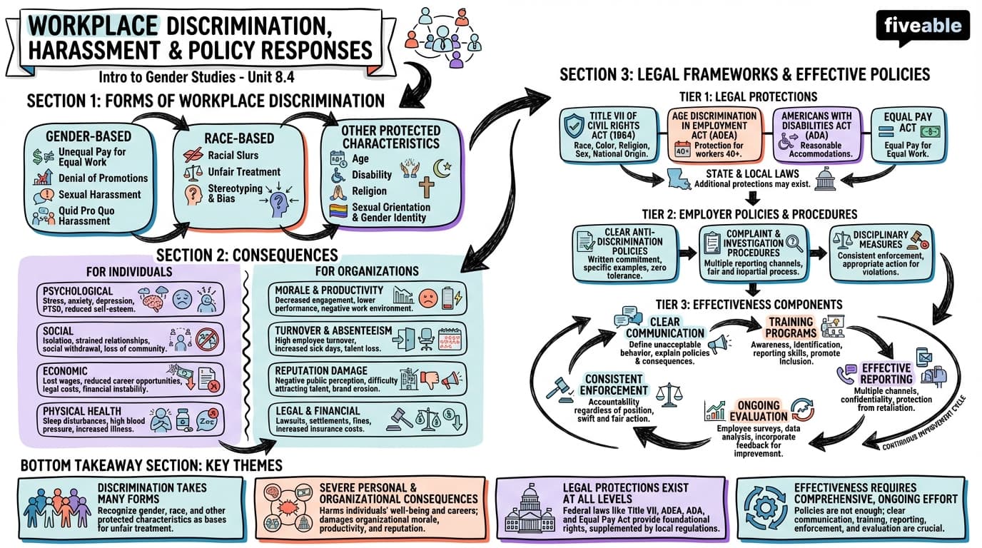 8.4 Workplace discrimination, harassment, and policy responses - Intro to Gender Studies - Unit 8 visual cheatsheet