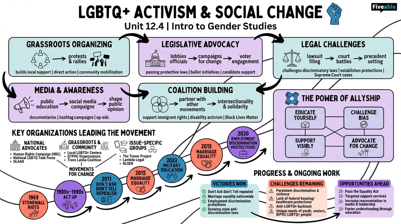 12.4 LGBTQ+ activism and social change - Intro to Gender Studies - Unit 12 visual cheatsheet