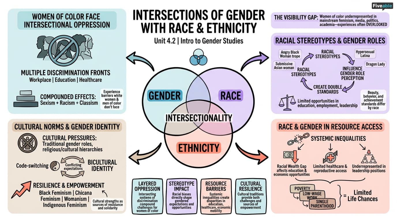 4.2 Intersections of gender with race and ethnicity - Intro to Gender Studies - Unit 4 visual cheatsheet