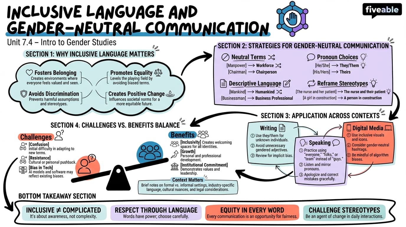7.4 Inclusive language and gender-neutral communication - Intro to Gender Studies - Unit 7 visual cheatsheet
