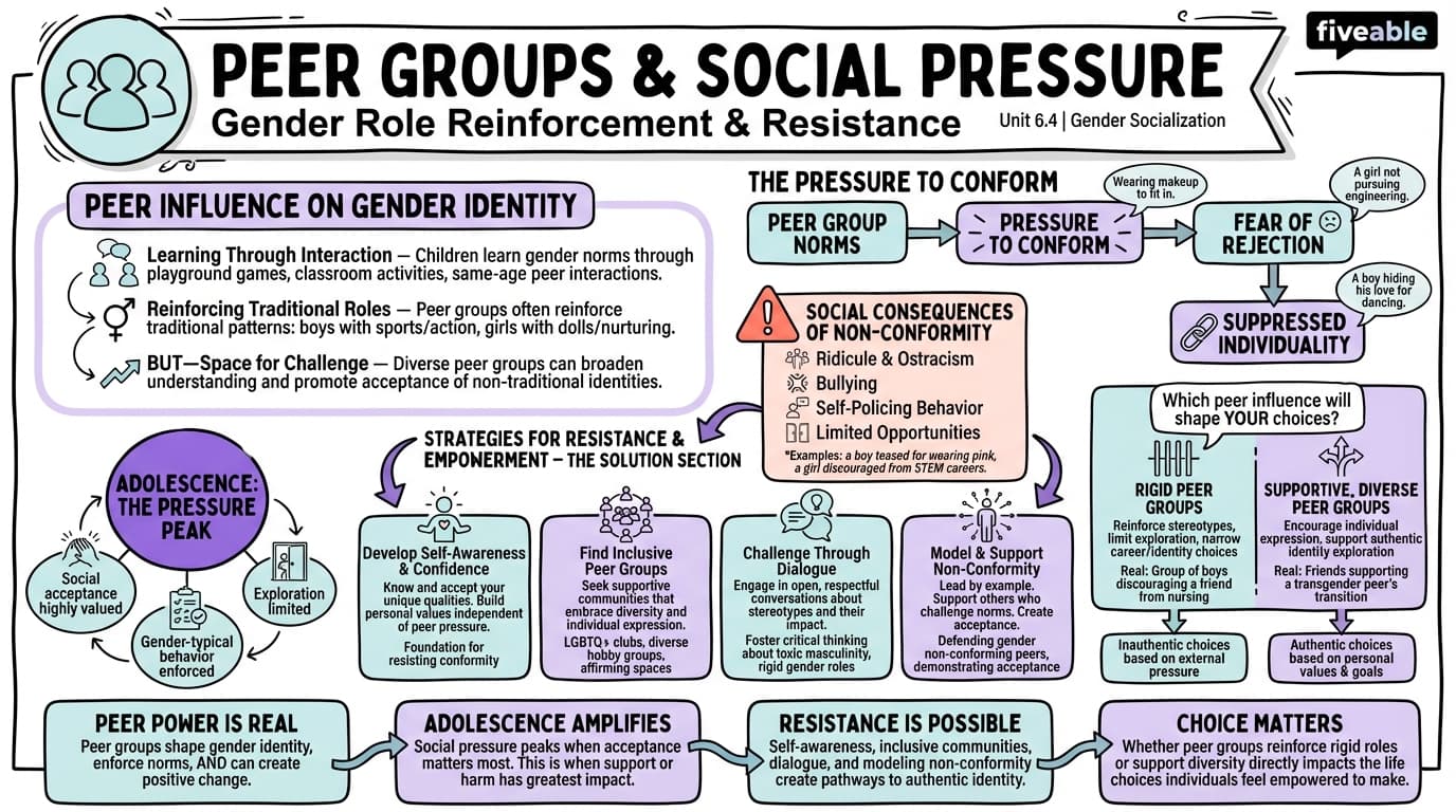 6.4 Peer groups and social pressure in reinforcing gender roles - Intro to Gender Studies - Unit 6 visual cheatsheet