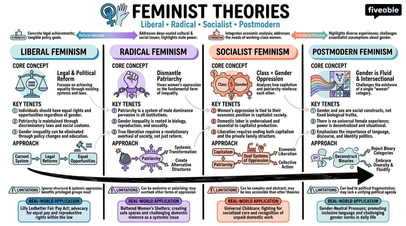3.1 Overview of feminist theories: liberal, radical, socialist, and postmodern - Intro to Gender Studies - Unit 3 visual cheatsheet