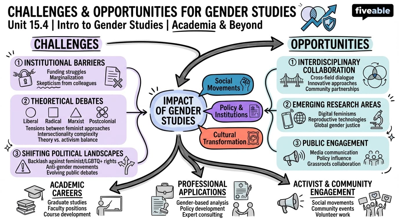 15.4 Challenges and opportunities for gender studies in academia and beyond - Intro to Gender Studies - Unit 15 visual cheatsheet