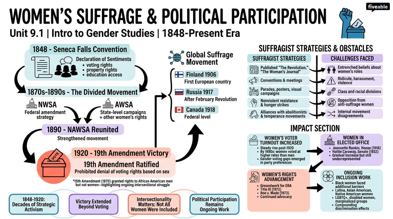 9.1 History of women's suffrage and political participation - Intro to Gender Studies - Unit 9 visual cheatsheet