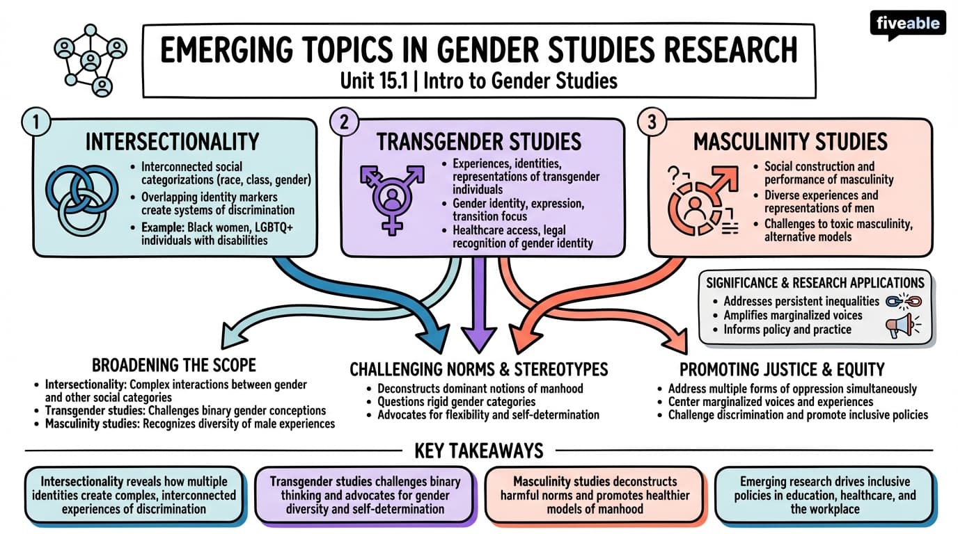 15.1 Emerging topics in gender studies research - Intro to Gender Studies - Unit 15 visual cheatsheet