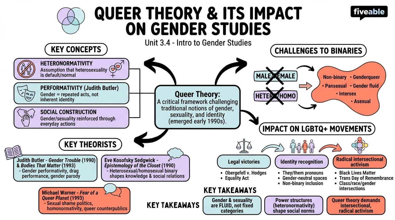3.4 Queer theory and its impact on gender studies - Intro to Gender Studies - Unit 3 visual cheatsheet