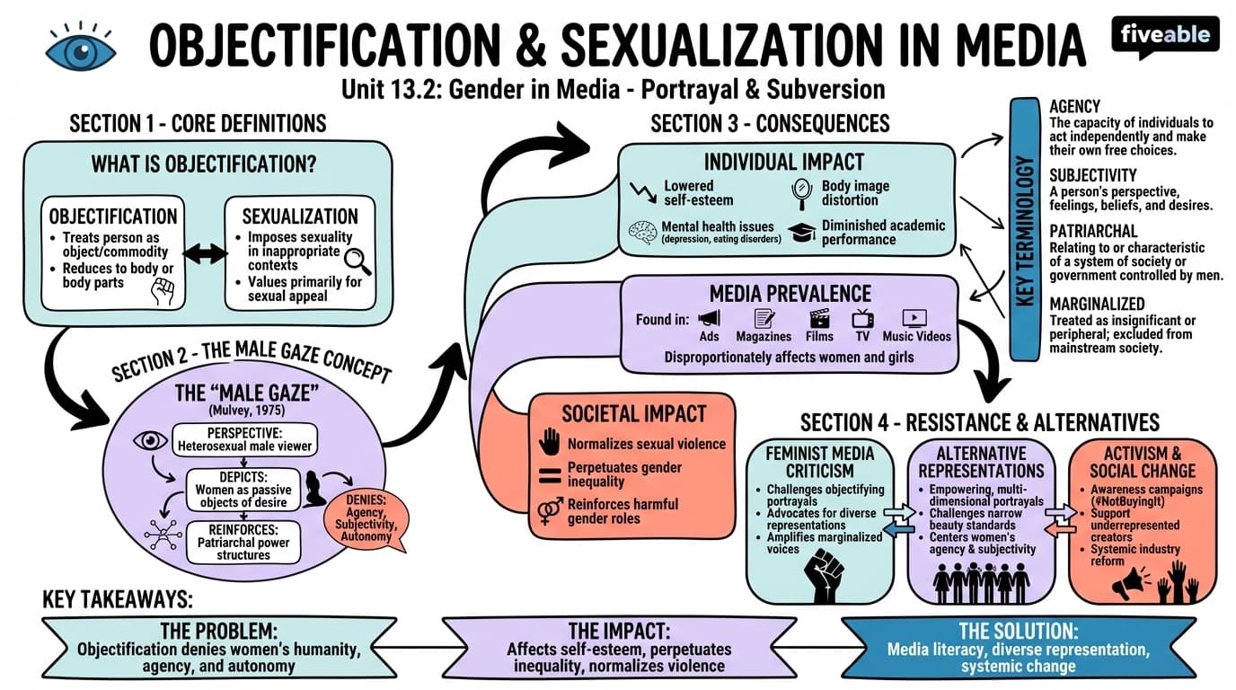 13.2 Objectification and sexualization of bodies in media - Intro to Gender Studies - Unit 13 visual cheatsheet