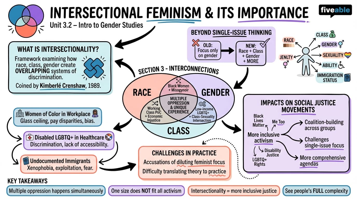 3.2 Intersectional feminism and its importance - Intro to Gender Studies - Unit 3 visual cheatsheet