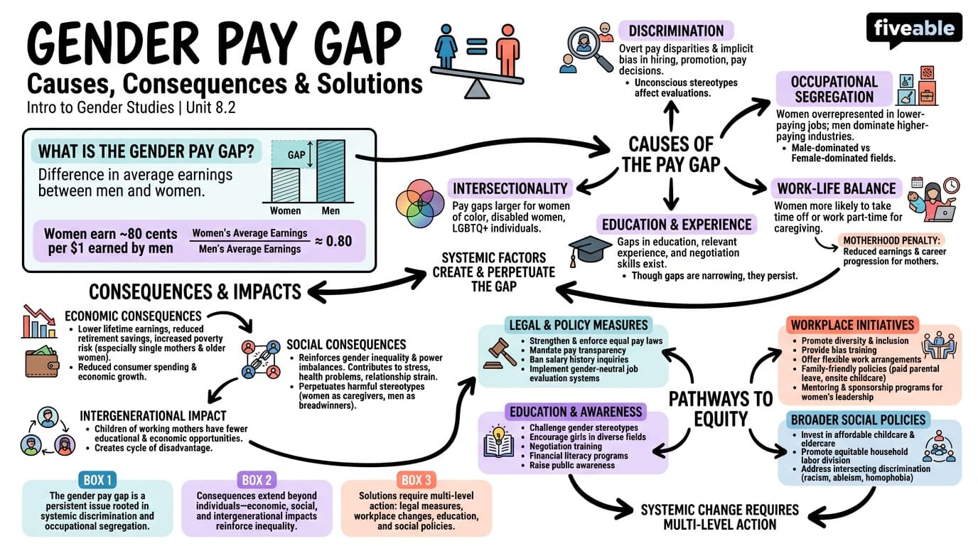 8.2 Gender pay gap: causes, consequences, and potential solutions - Intro to Gender Studies - Unit 8 visual cheatsheet