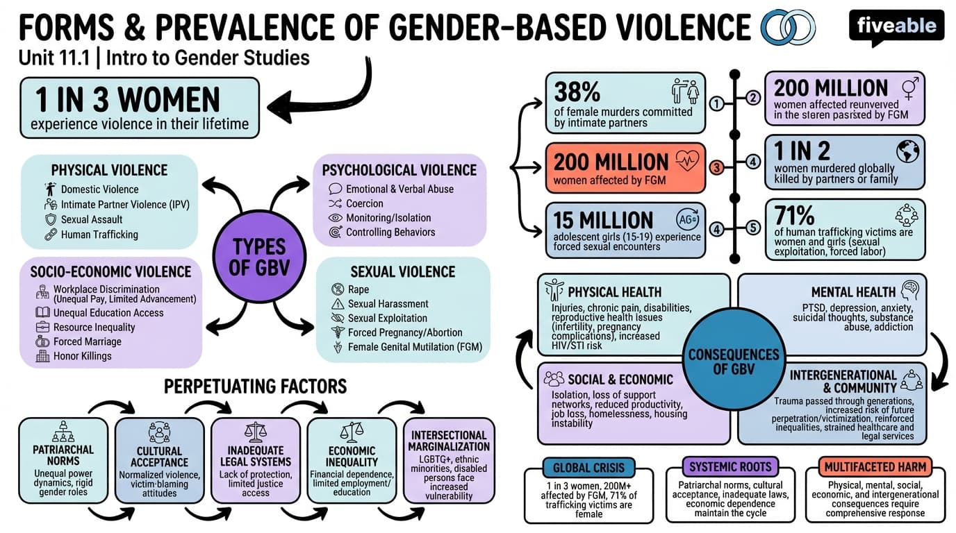 11.1 Forms and prevalence of gender-based violence - Intro to Gender Studies - Unit 11 visual cheatsheet
