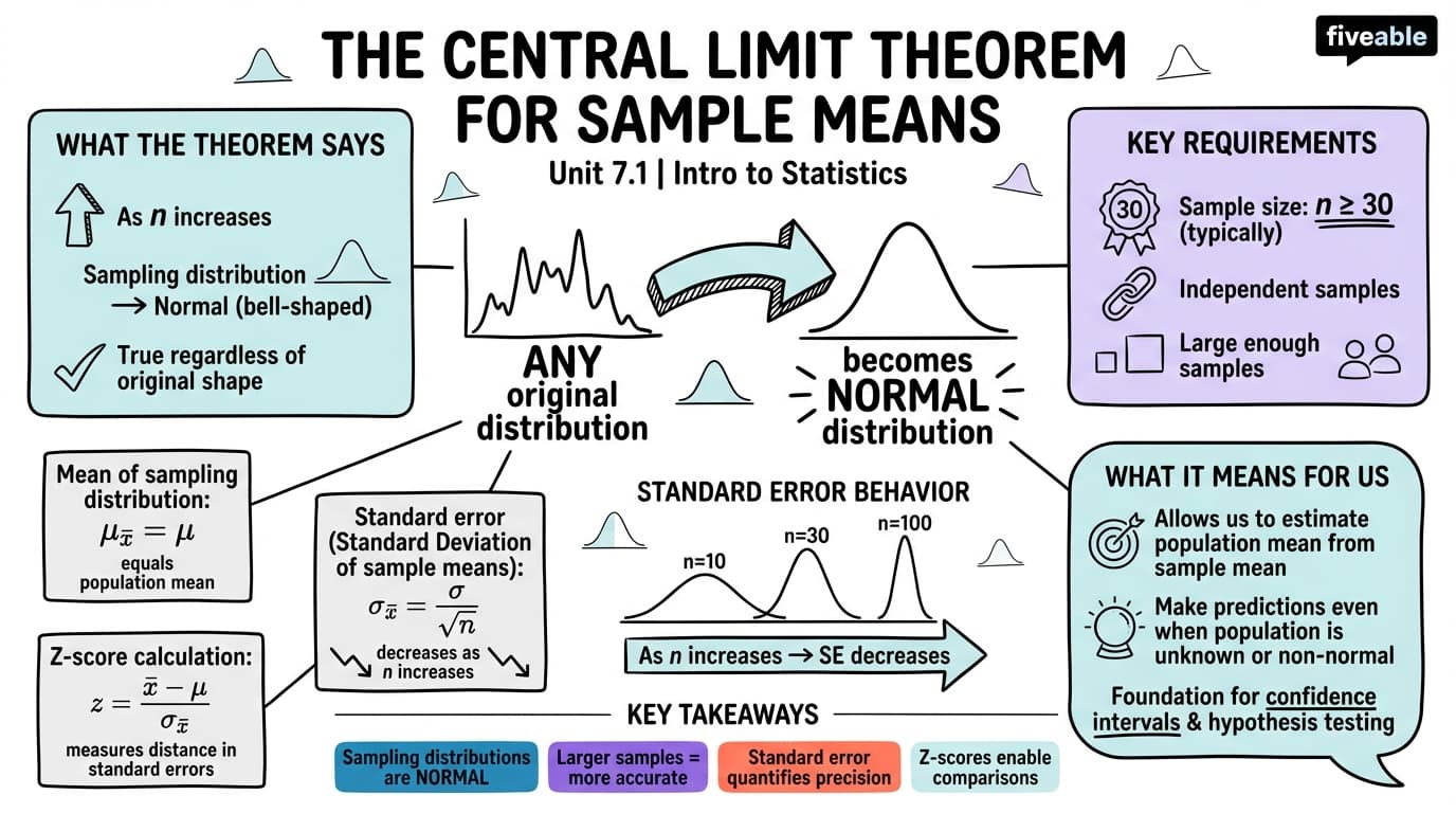 7.1 The Central Limit Theorem for Sample Means (Averages) - Intro to Statistics - Unit 7 visual cheatsheet