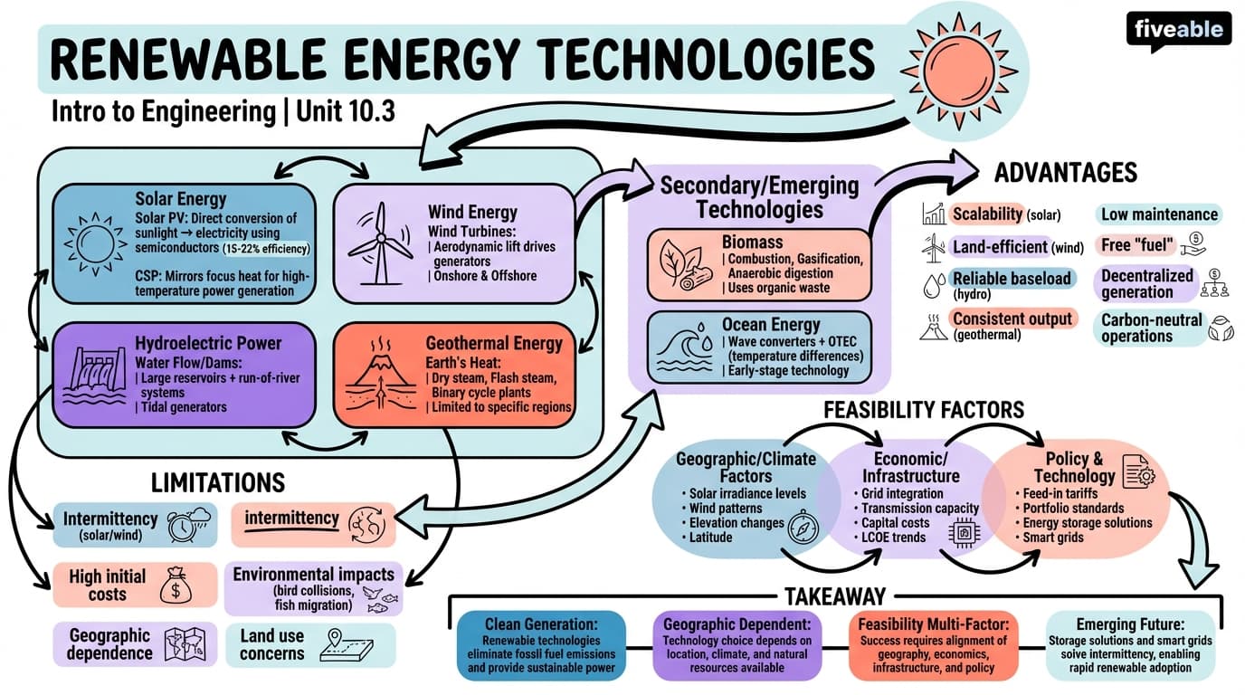 10.3 Renewable energy technologies - Intro to Engineering - Unit 10 visual cheatsheet