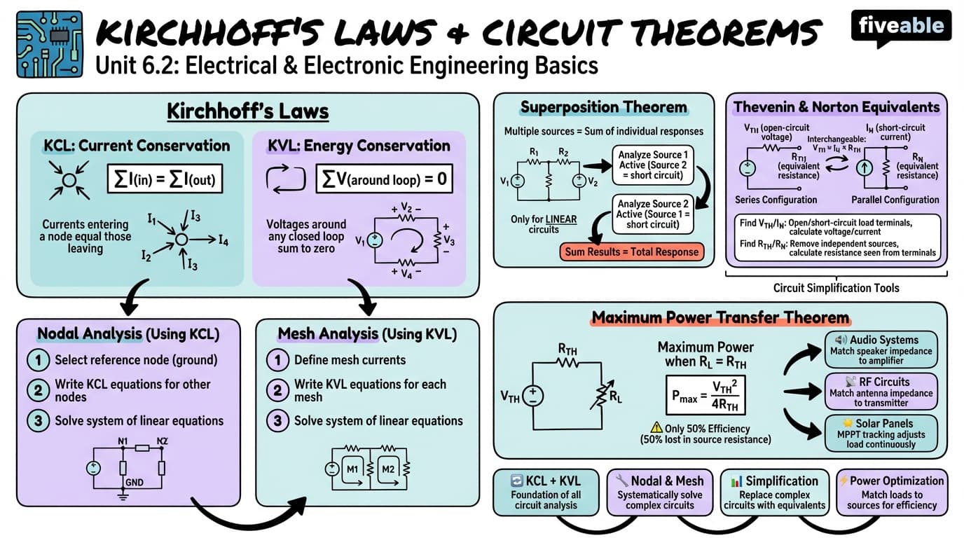 6.2 Kirchhoff's laws and circuit theorems - Intro to Engineering - Unit 6 visual cheatsheet
