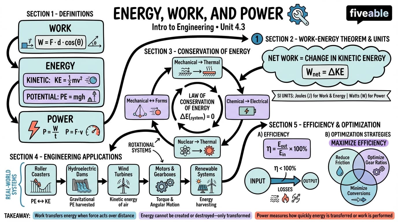 4.3 Energy, work, and power - Intro to Engineering - Unit 4 visual cheatsheet