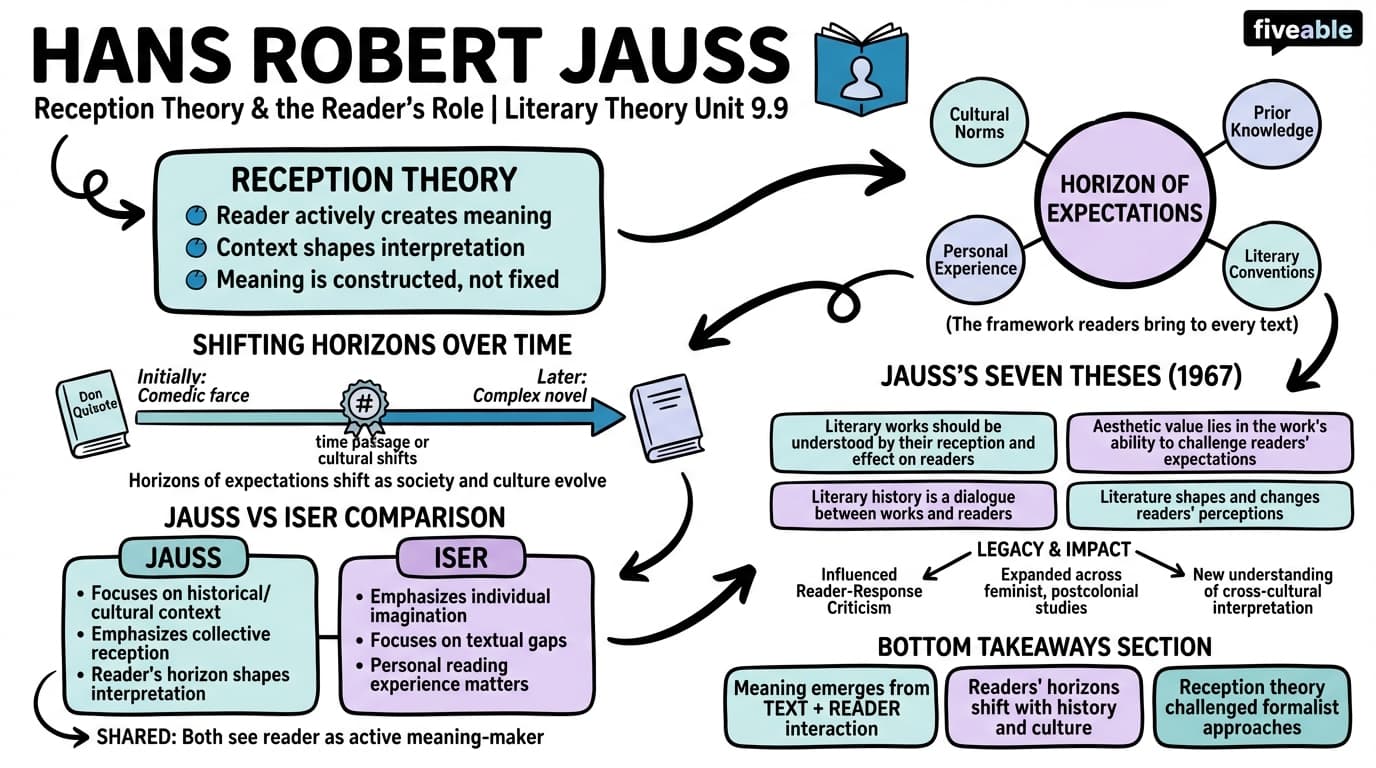 9.9 Hans Robert Jauss - Literary Theory and Criticism - Unit 9 visual cheatsheet