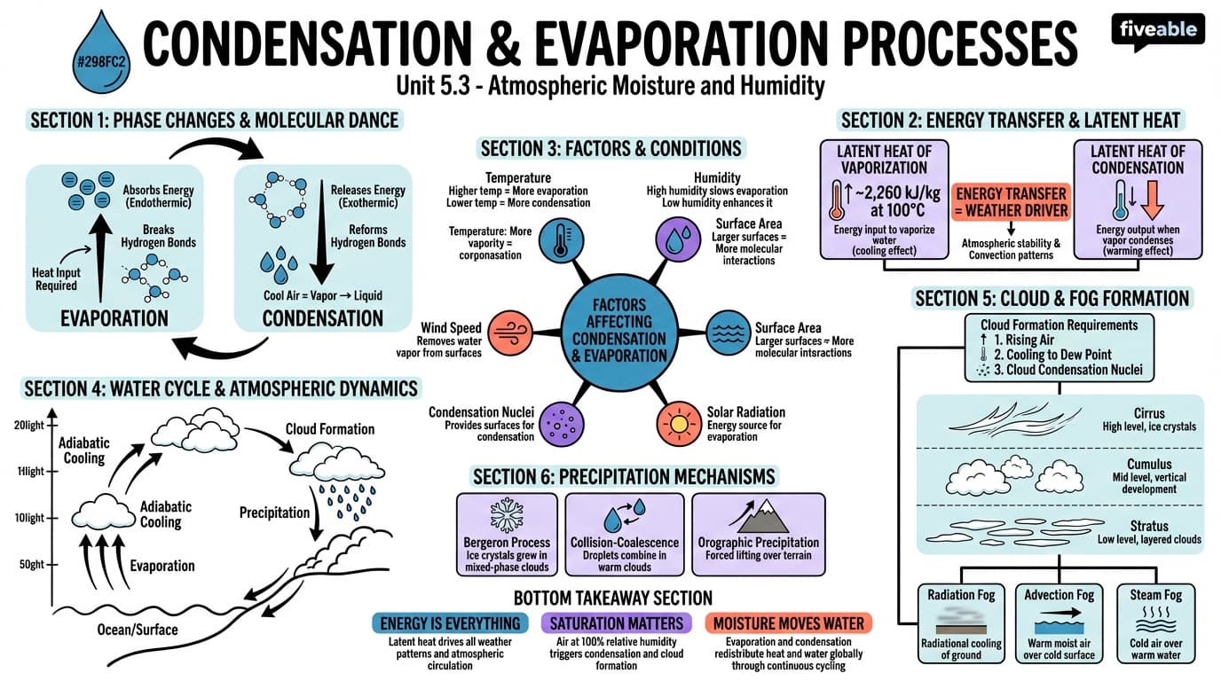 5.3 Condensation and evaporation processes - Meteorology - Unit 5 visual cheatsheet